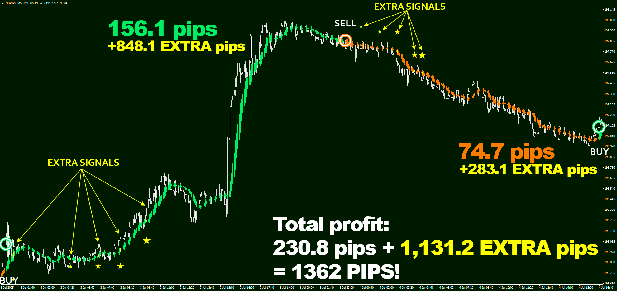 Extra Signals feature is a true money-making secret of Eagle Scalper – and 1362 pips that it made on GBP/JPY, M5 timeframe prove it better than any words ever could!