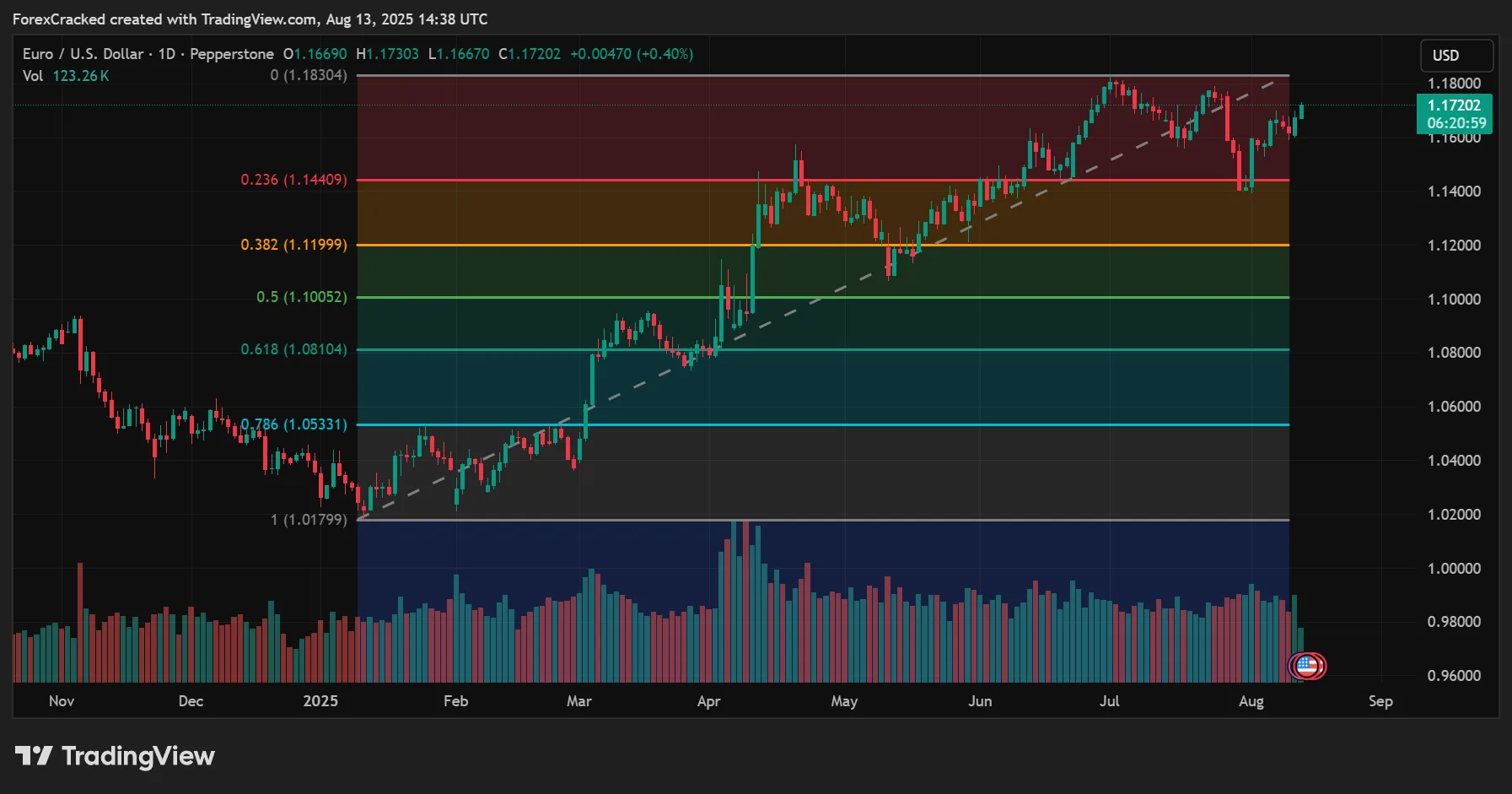 Fibonacci Retracement