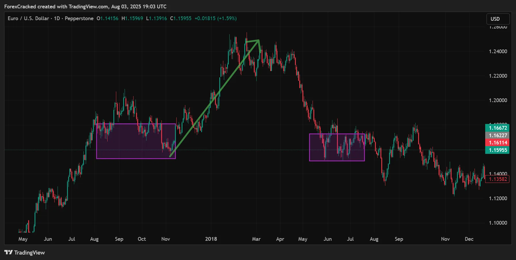 First Pullback Reacts at the Candle’s Open or Midpoint (Equilibrium)
