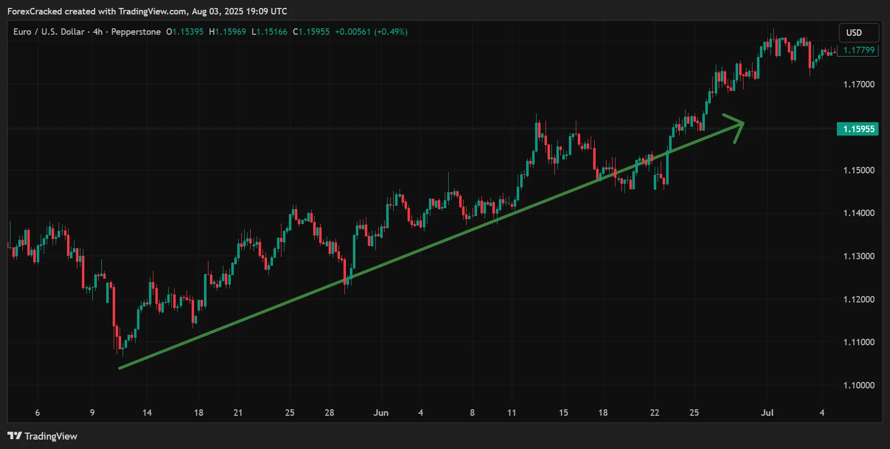 Frame the Market Direction (Higher Timeframe Context)