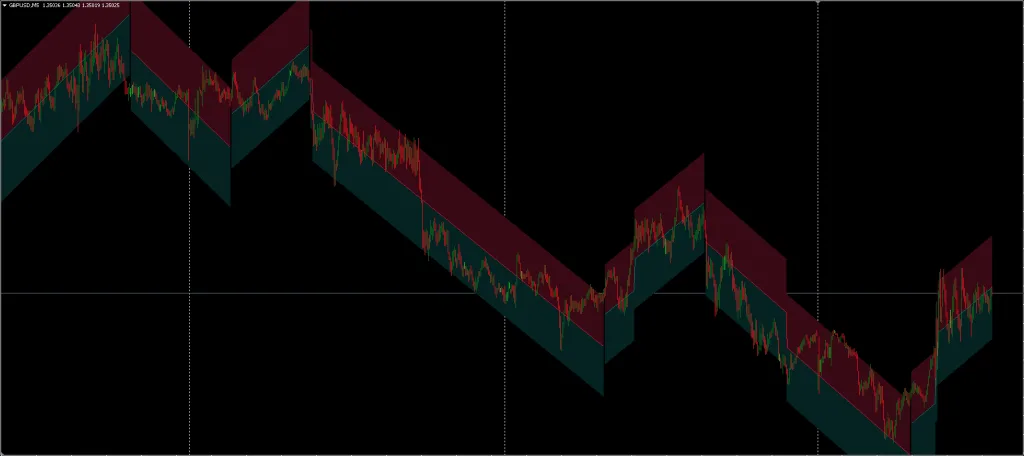 Linear Trend Indicator FREE Download ForexCracked.com