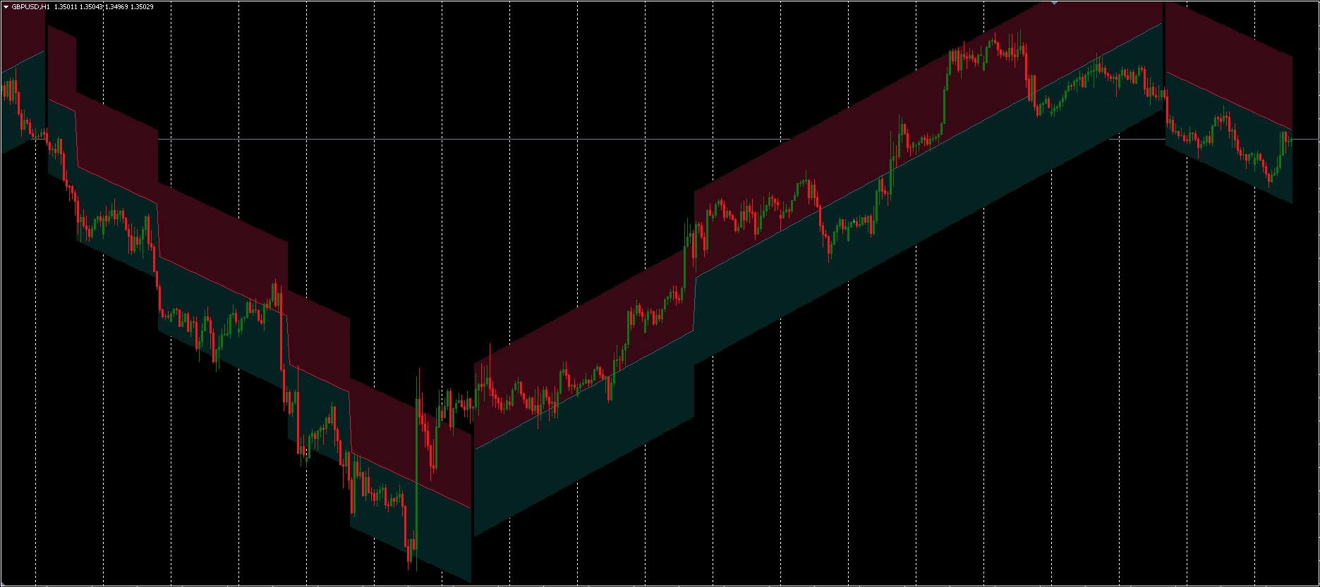 Linear Trend Indicator MT4MT5 FREE Download ForexCracked.com