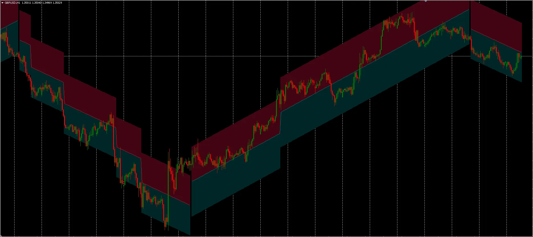 Linear Trend Indicator MT4MT5 FREE Download ForexCracked.com