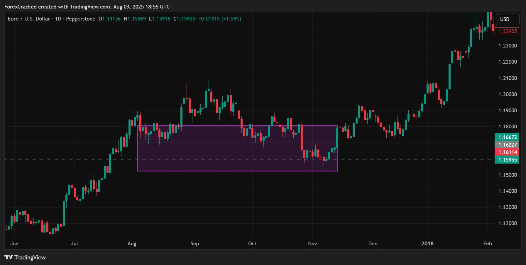Liquidity Sweep Happens First (Stop-Hunt Pattern)