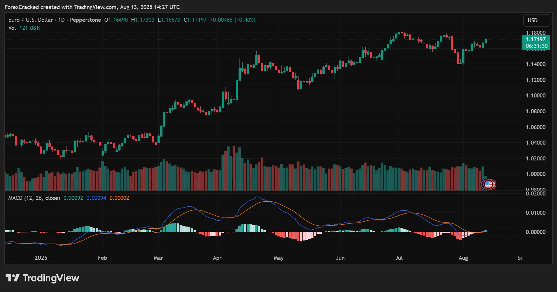 MACD (Moving Average Convergence Divergence)