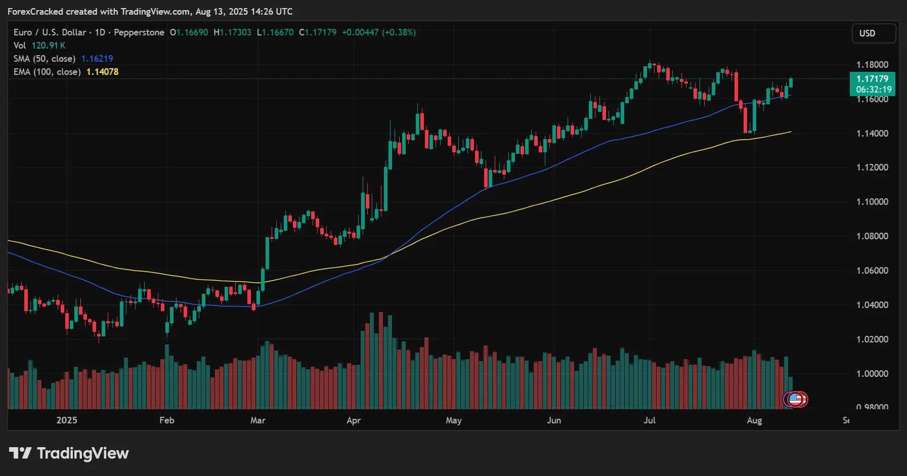Moving Averages (SMAEMA)