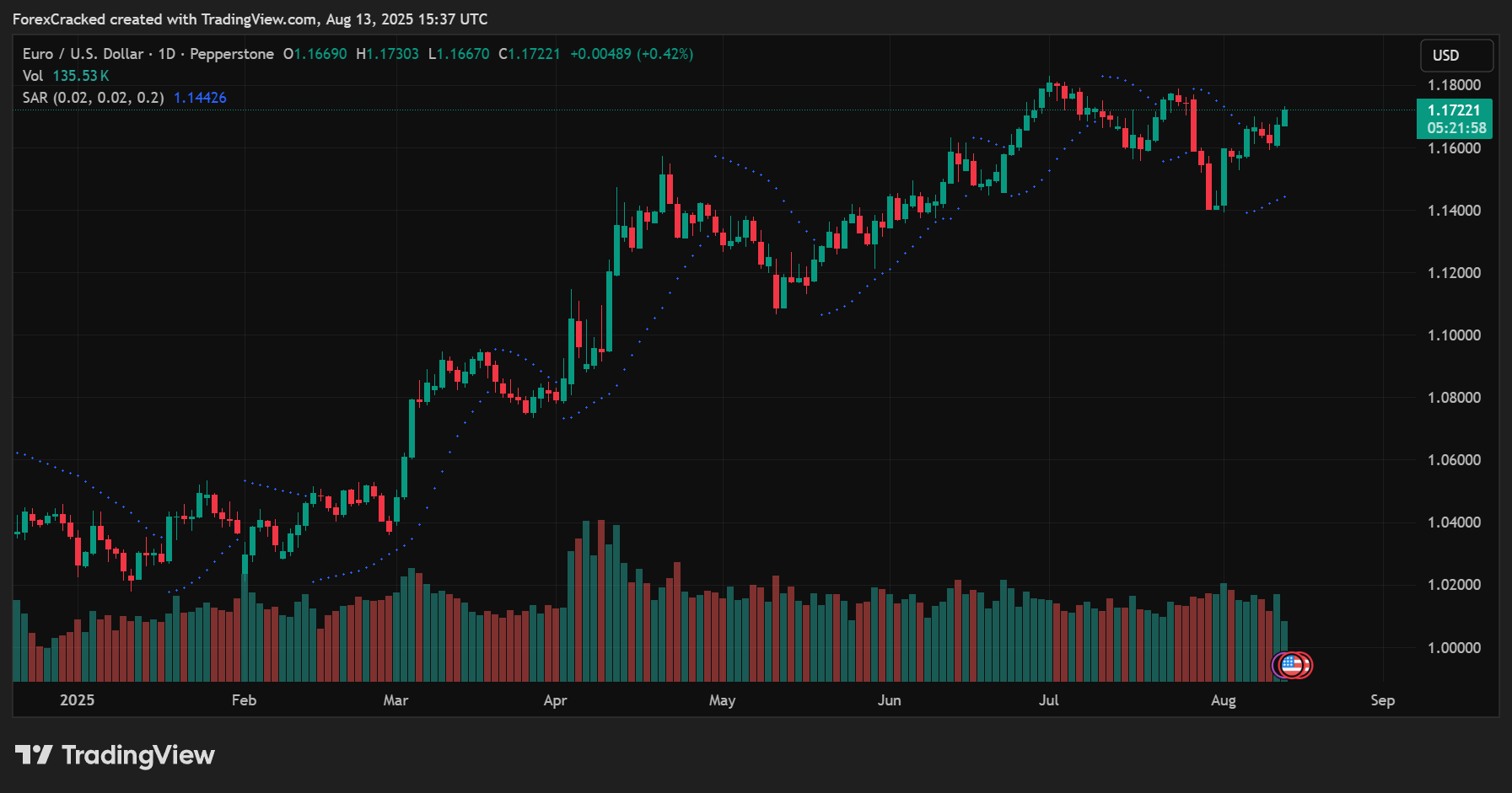 Parabolic SAR as a Trailing Stop