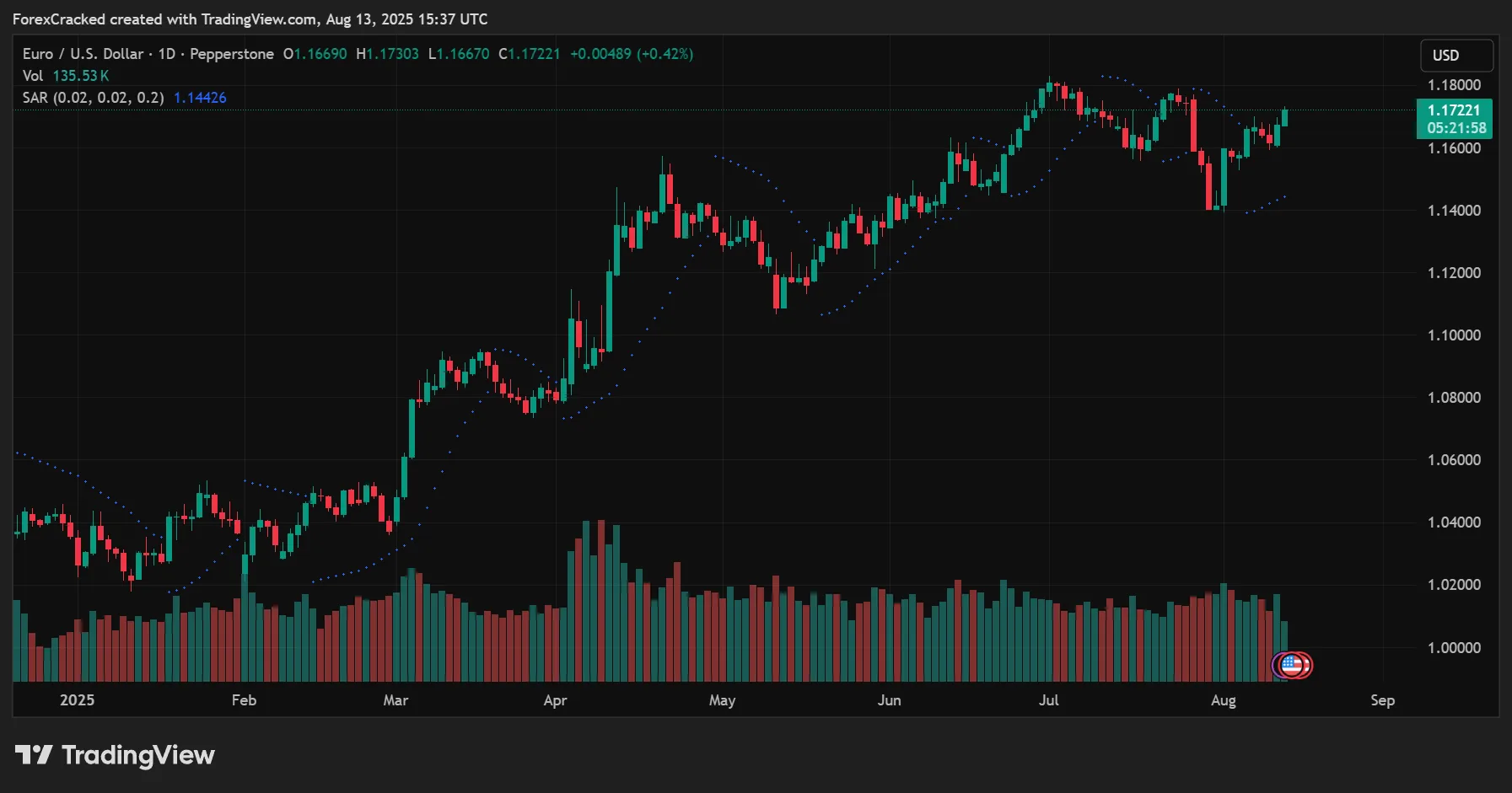 Parabolic SAR as a Trailing Stop