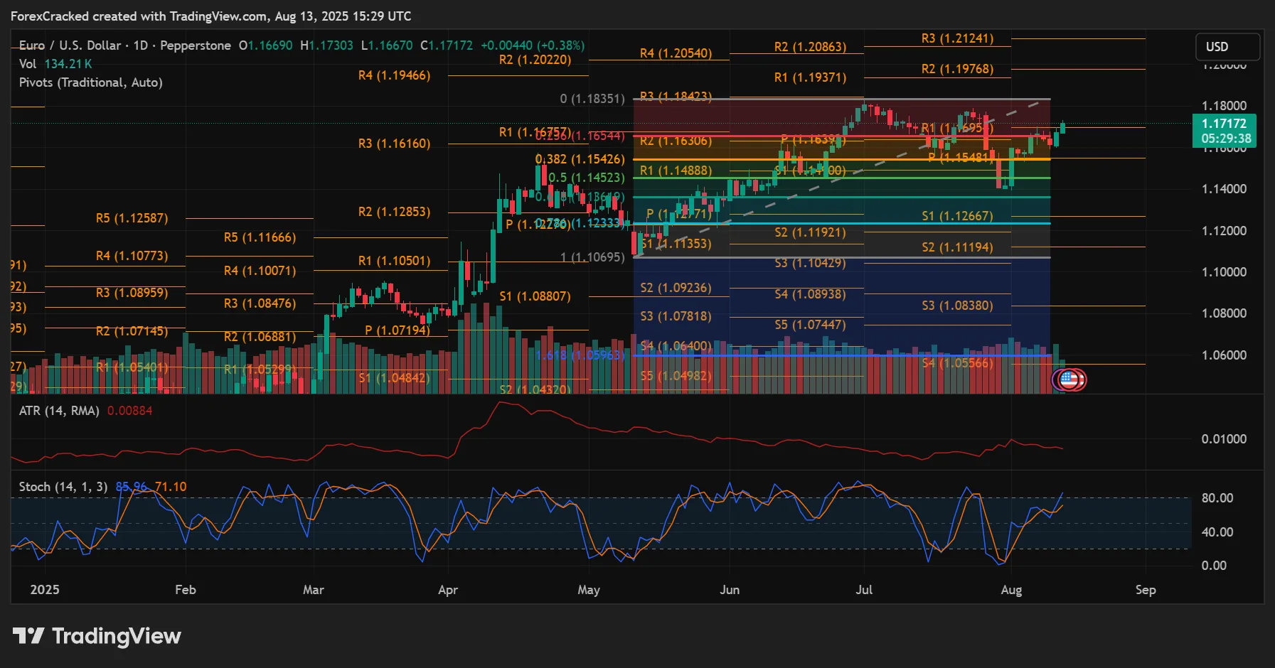 Pivot + Fibonacci Confluence – High-Probability Reversal Zones