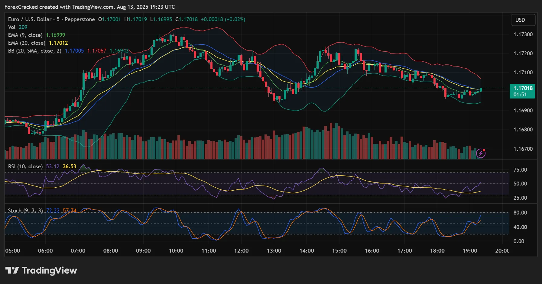 Scalping Settings (M1–M5 Charts)