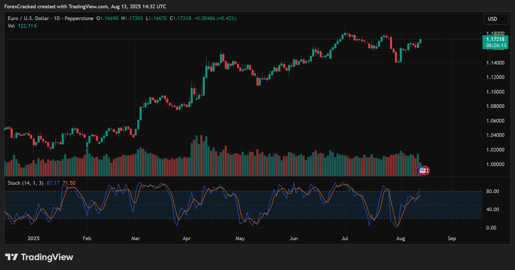 Stochastic Oscillator