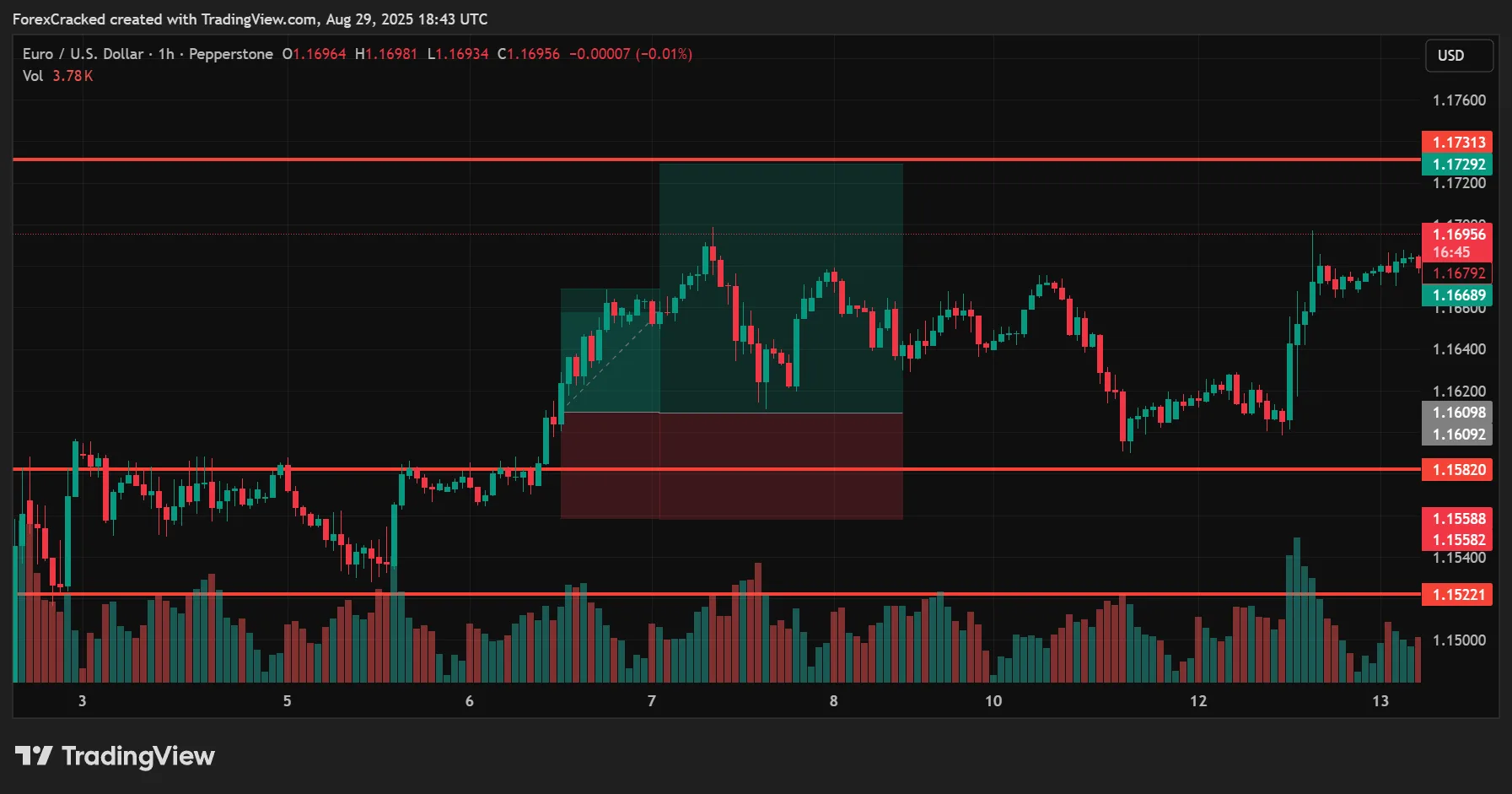 Take-Profit Levels and Trade Management