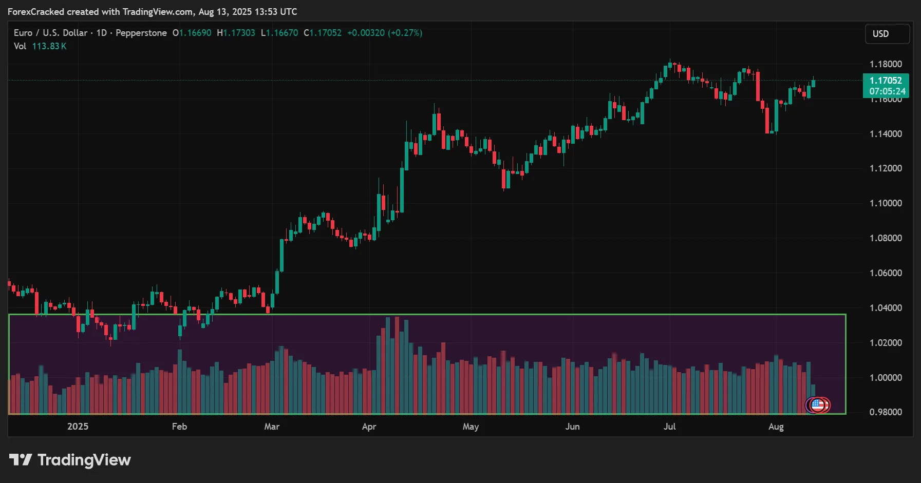 Volume in Forex Charts