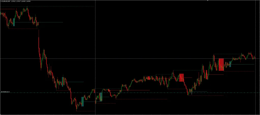 Liquidity Zone Pattern Scanner Indicator FREE Download