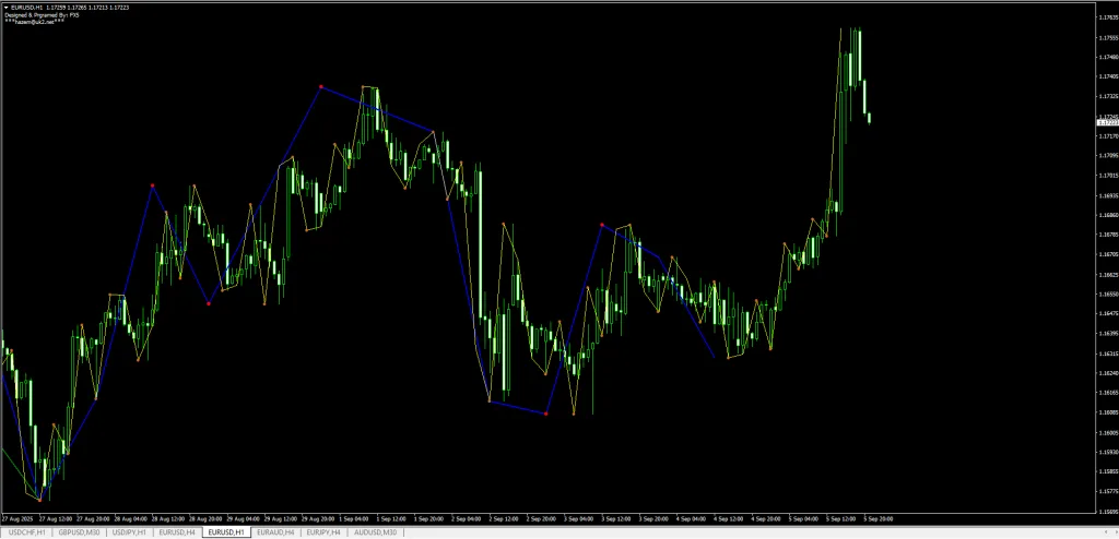 Nelly Elliott Waves Indicator