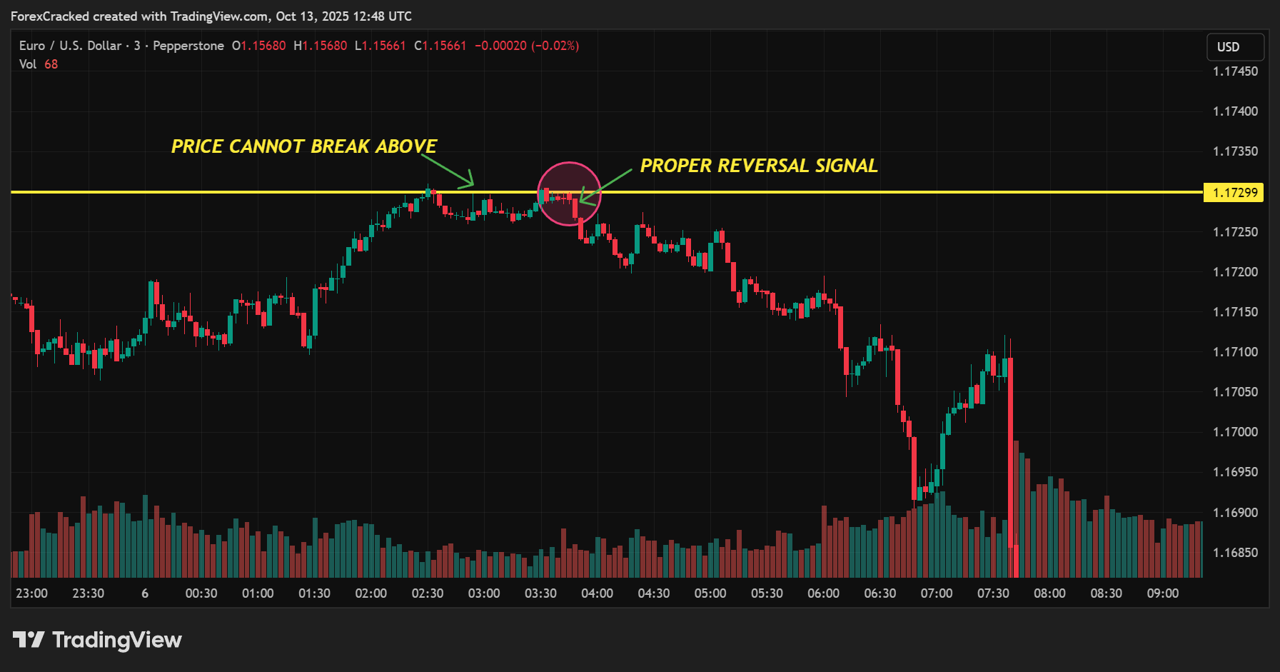 Drop Down to the 3-Minute Chart (Precision Execution)