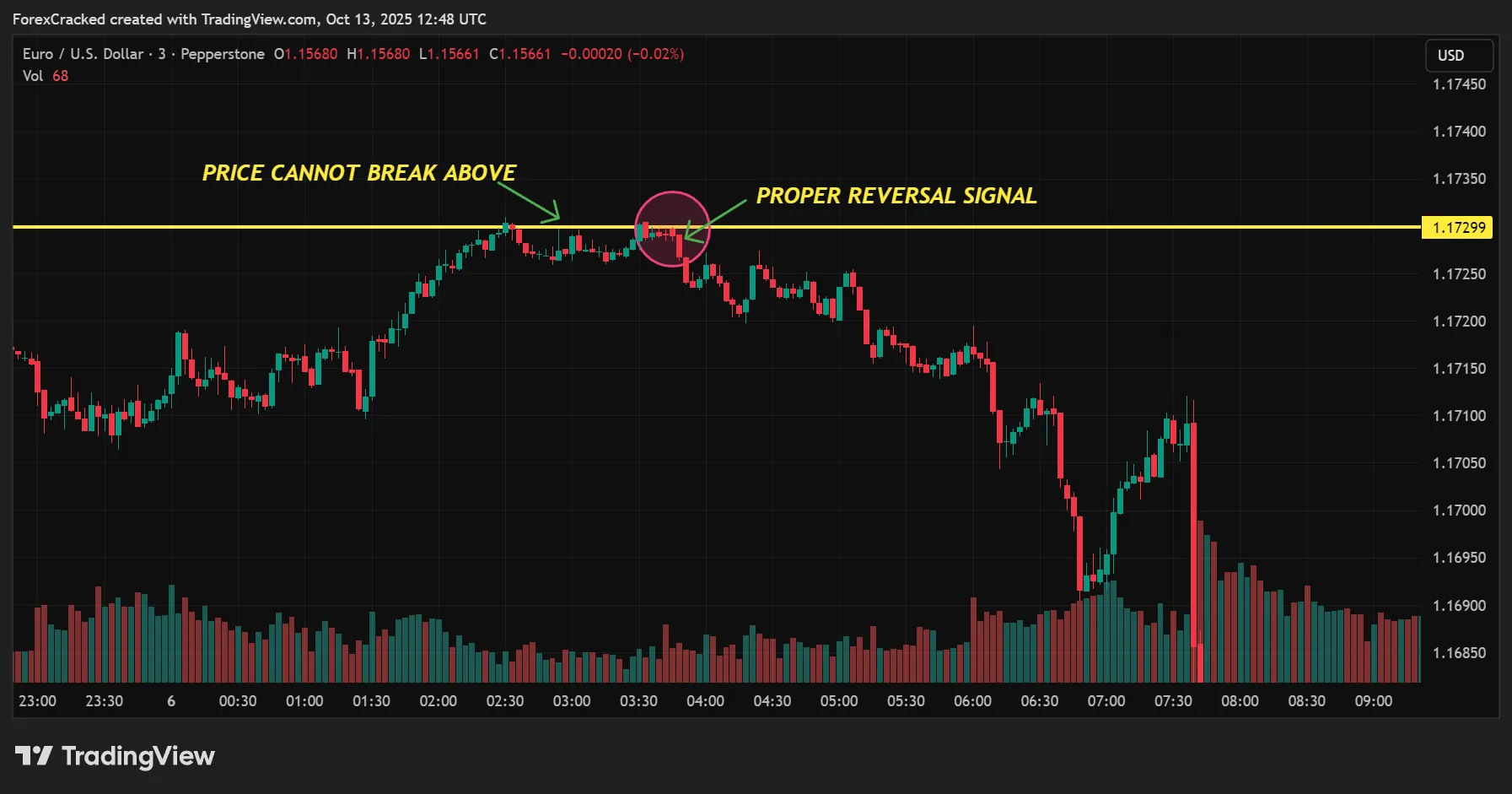Drop Down to the 3-Minute Chart (Precision Execution)