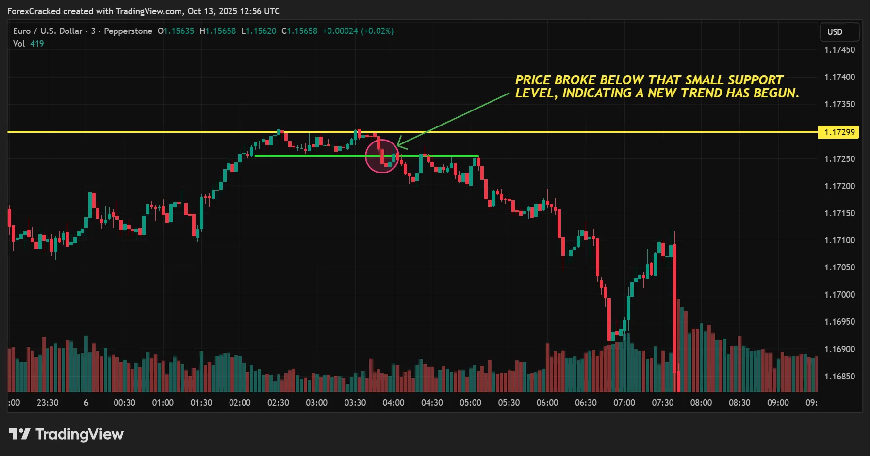 Entry Trigger (Act on Confirmation, Not Emotion)
