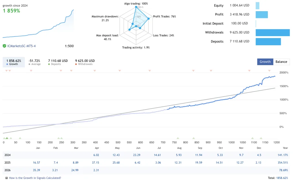 Gold Grid Strategy EA FREE Download ForexCracked.com