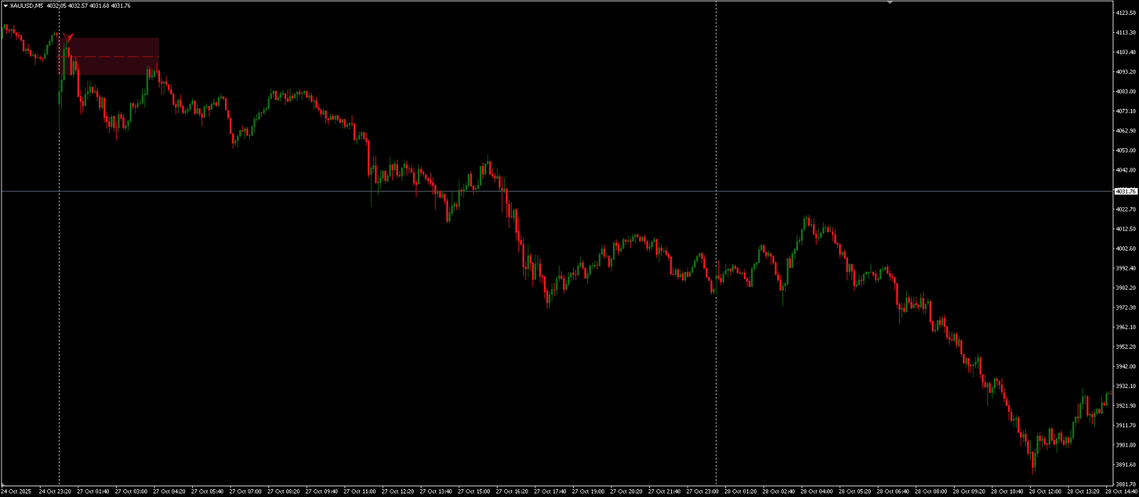 Rising and Falling Window - Gap Finder Indicator MT4/MT5 FREE Download ...