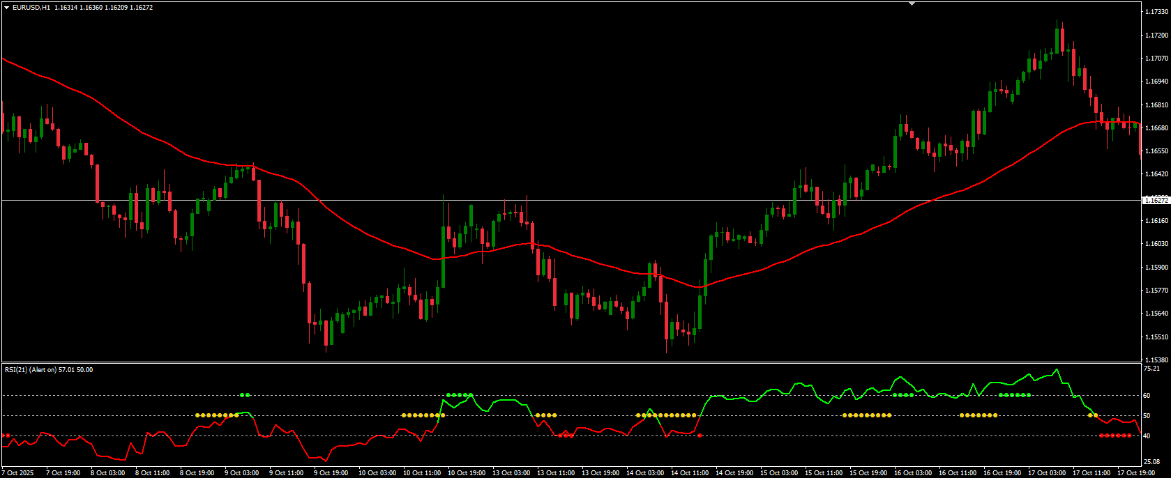 Step 1 Identify the Trend (50 EMA Filter)