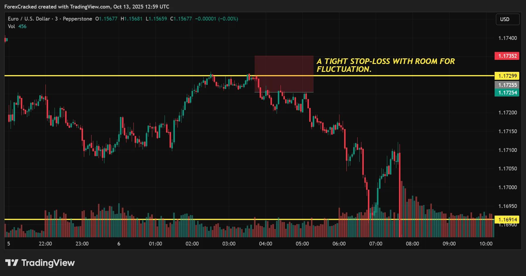 Stop Loss Tight but Logical