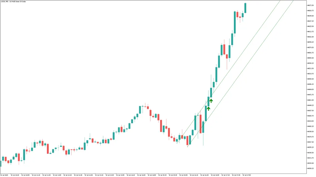 Trend Breakout Indicator FREE Download ForexCracked.com