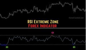 RSI Extreme Zone Indicator