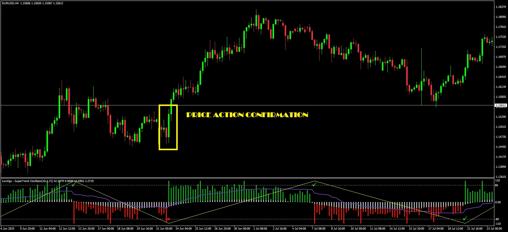 Advanced Tips Combining SuperTrend Oscillator With Other Tools