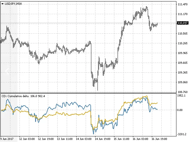 Cumulative Delta MT4 1