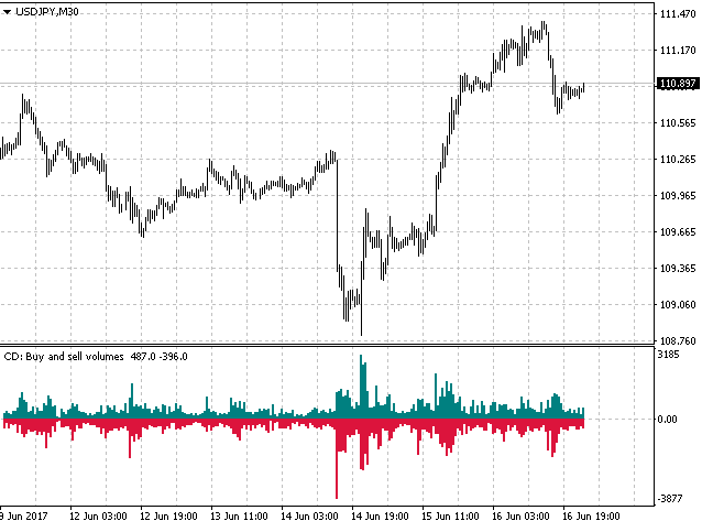 Cumulative Delta MT4 Indicator