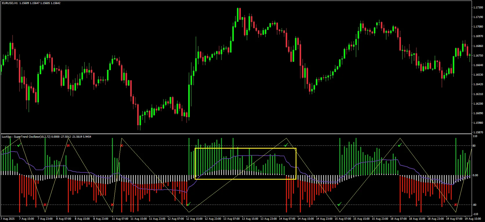Define the Higher-Timeframe Bias