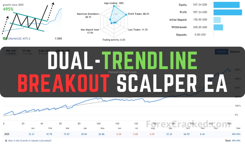 Dual-Trendline Breakout Scalper EA - Strategy Review & Free Download ForexCracked.com
