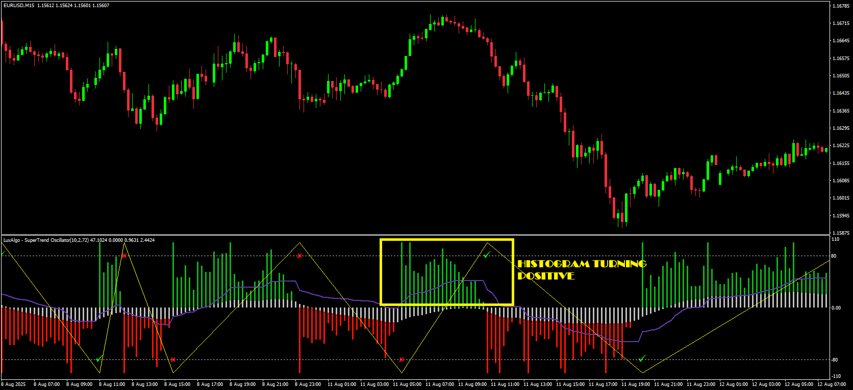 Entry Trigger with Histogram Confirmation