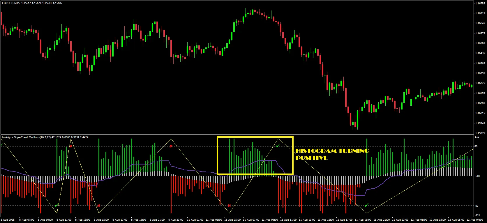 Entry Trigger with Histogram Confirmation