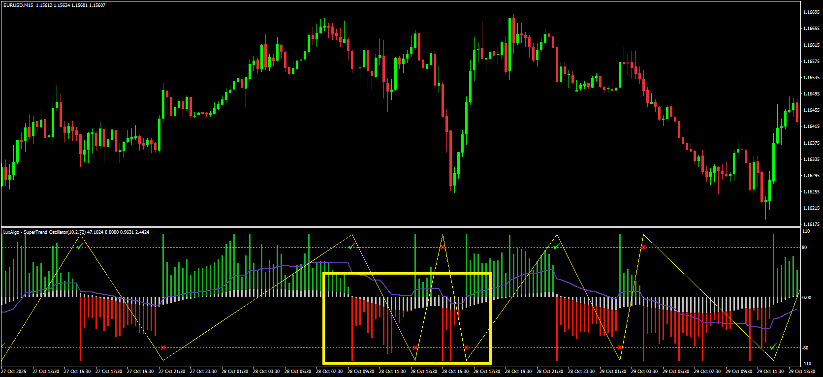 Exit Rules Using the Oscillator