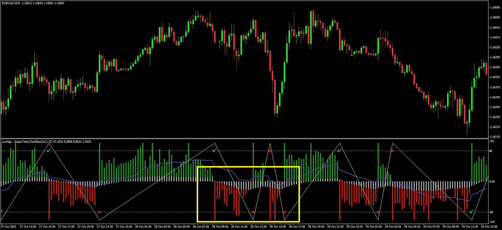 Exit Rules Using the Oscillator