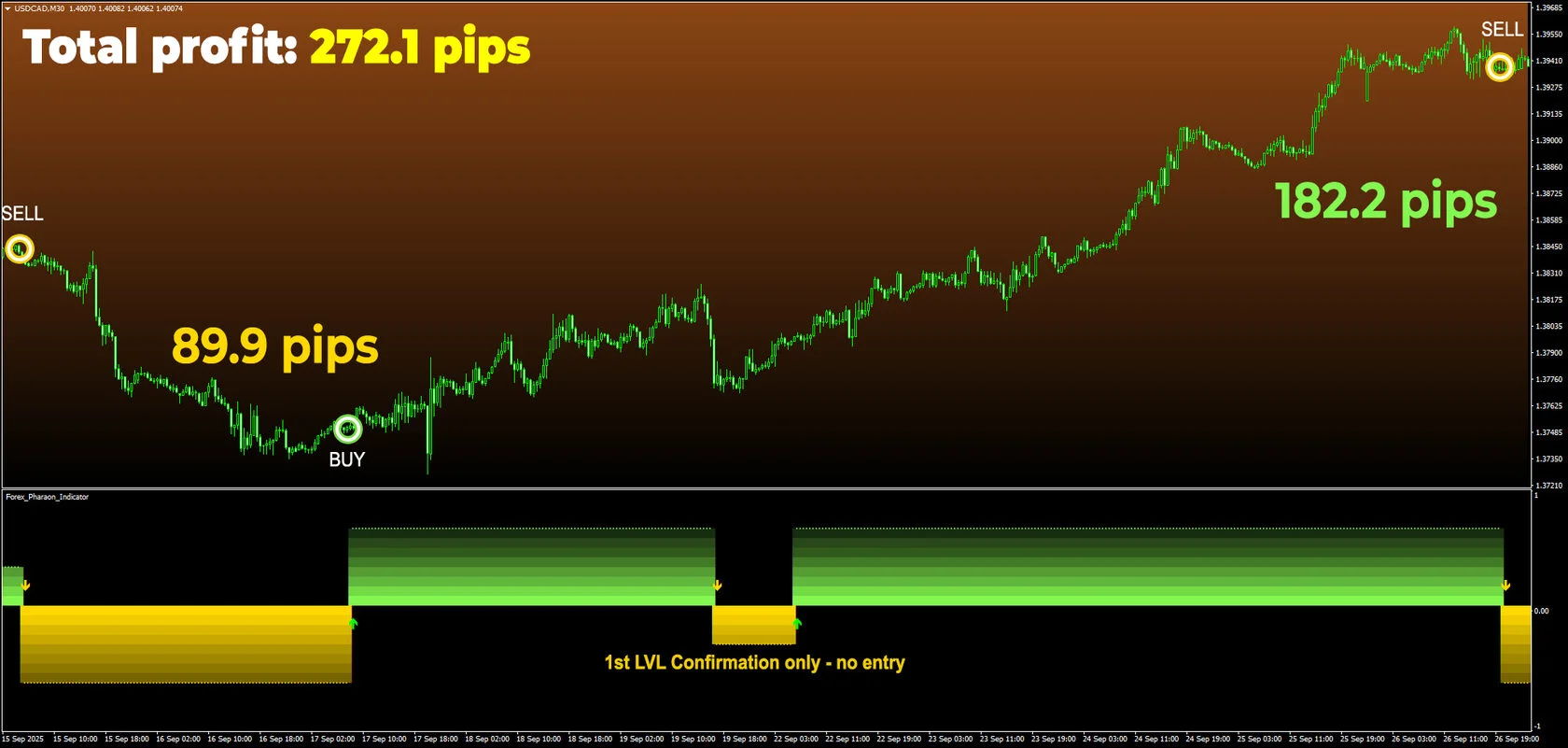 If the trade keeps winning, why stop? Forex Pharaon filters out trades with not high enough level of confirmation - incredible, isn't it? Yes, it is! And 272.1 pips total