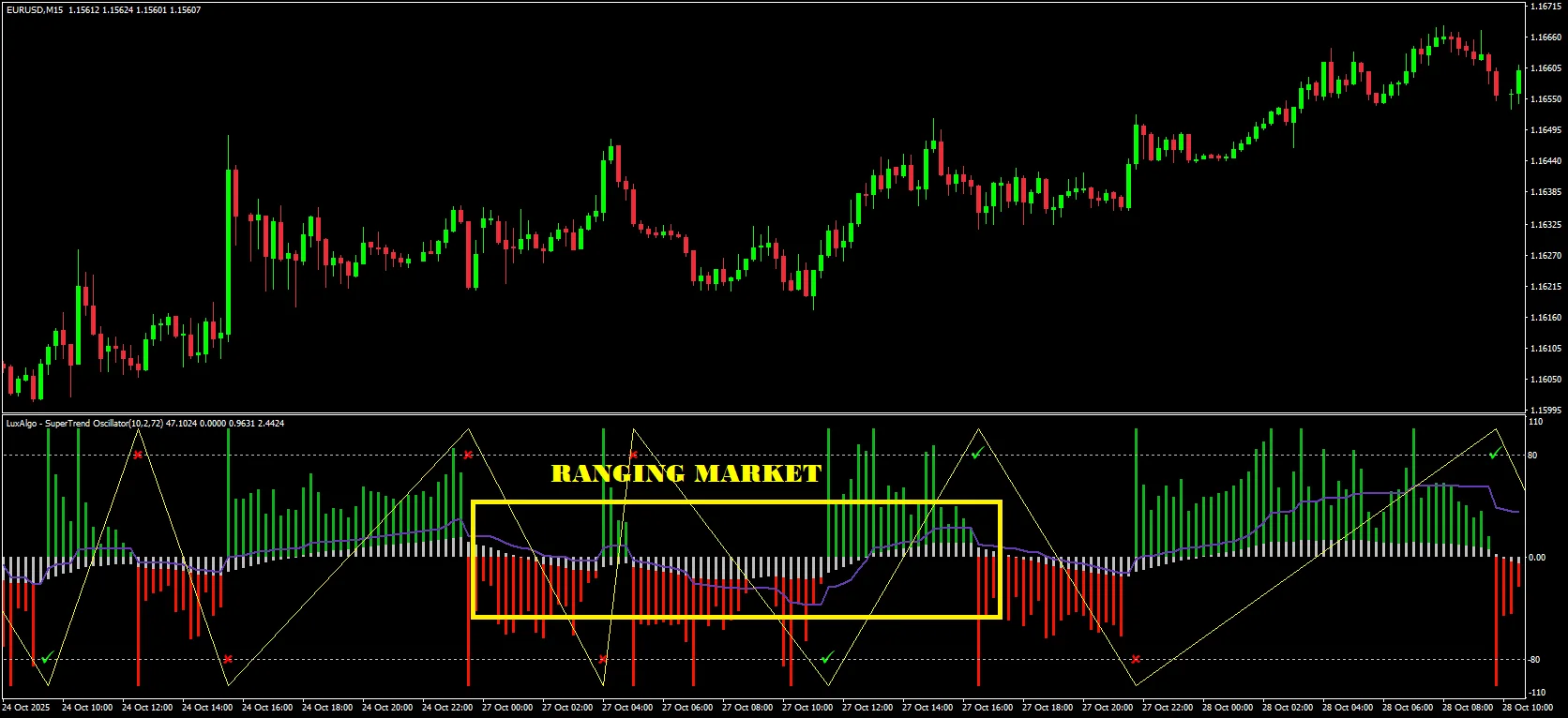 Retracements and Ranging Markets