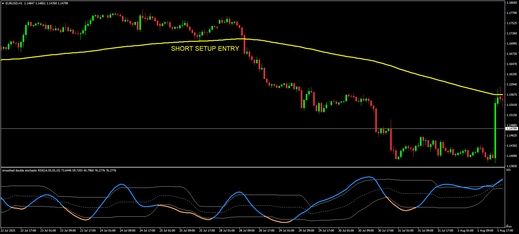 Short Setup (Sell Strategy)