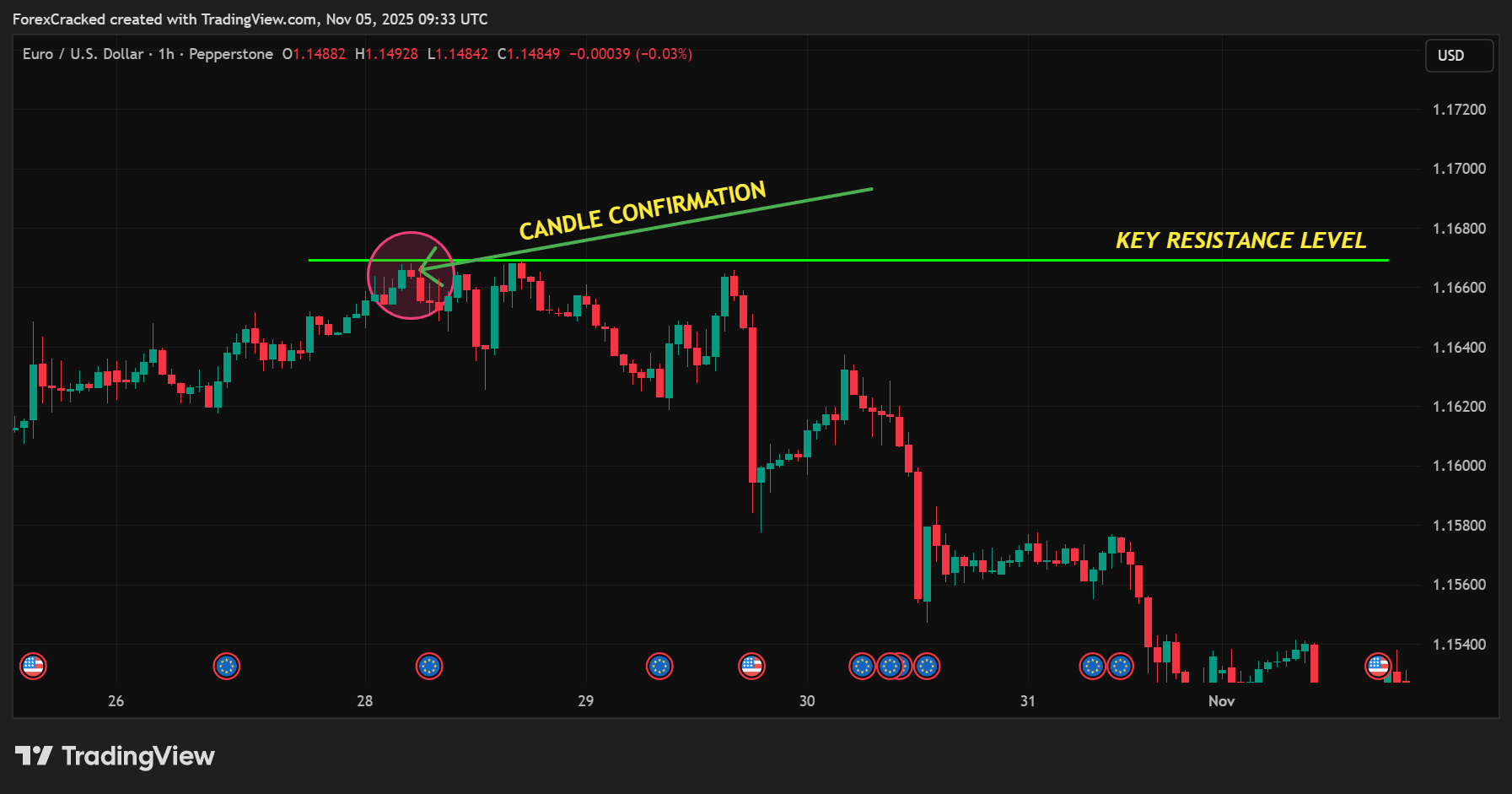 CANDLE CONFIRMATION & KEY RESISTANCE LEVEL