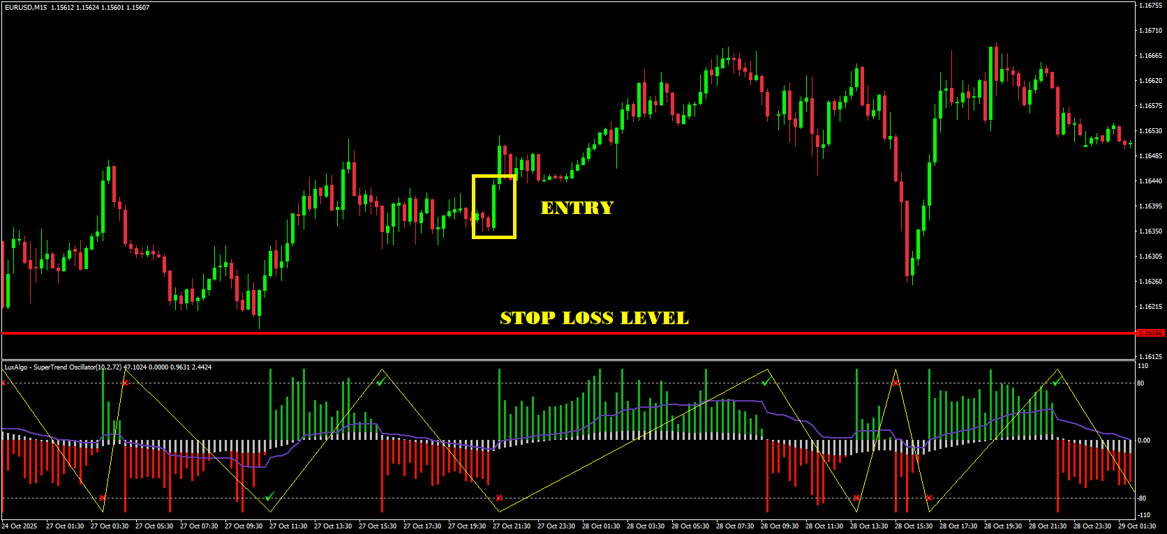 Stop Loss and Trade Management