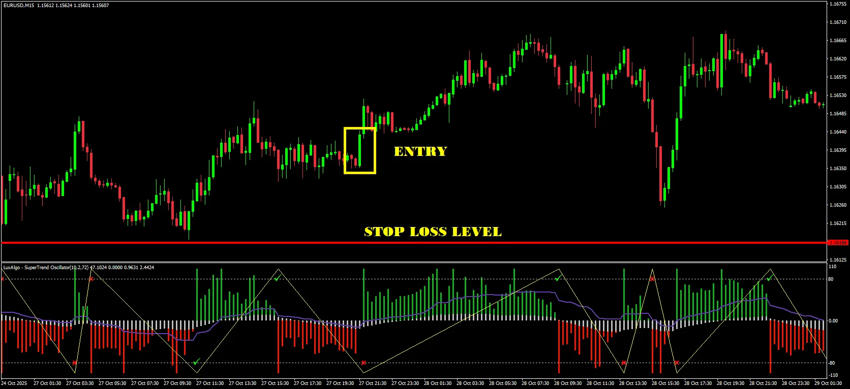 Stop Loss and Trade Management