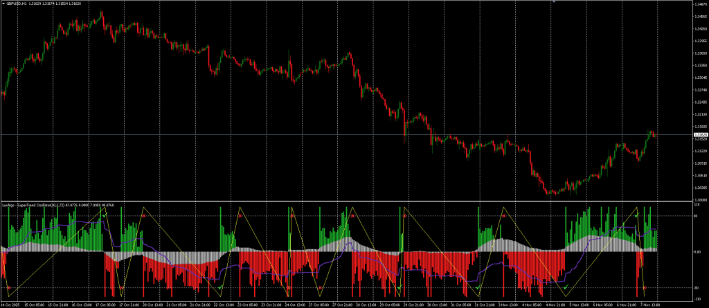 SuperTrend Indicator FREE Download ForexCracked.com