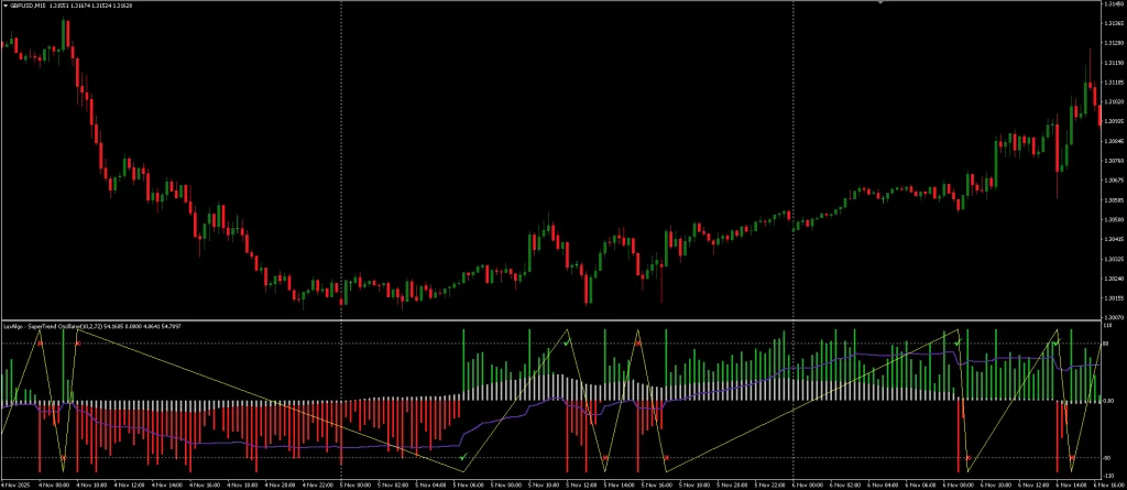 SuperTrend Oscillator FREE Download ForexCracked.com