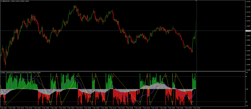 SuperTrend Oscillator Indicator FREE Download ForexCracked.com