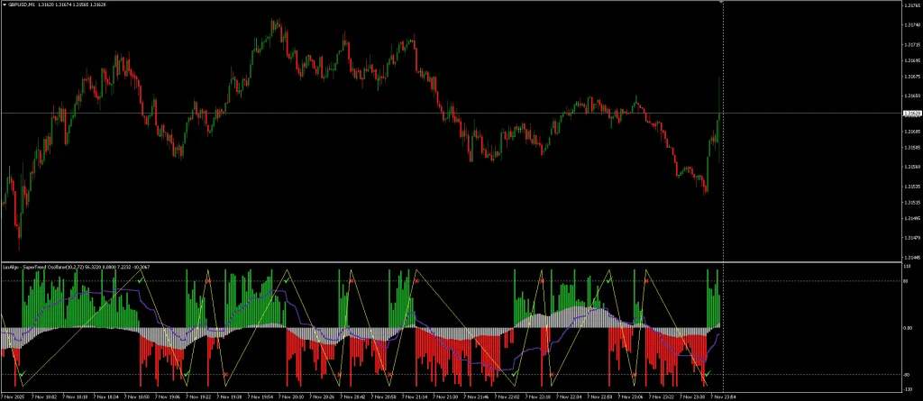 SuperTrend Oscillator Indicator FREE Download ForexCracked.com