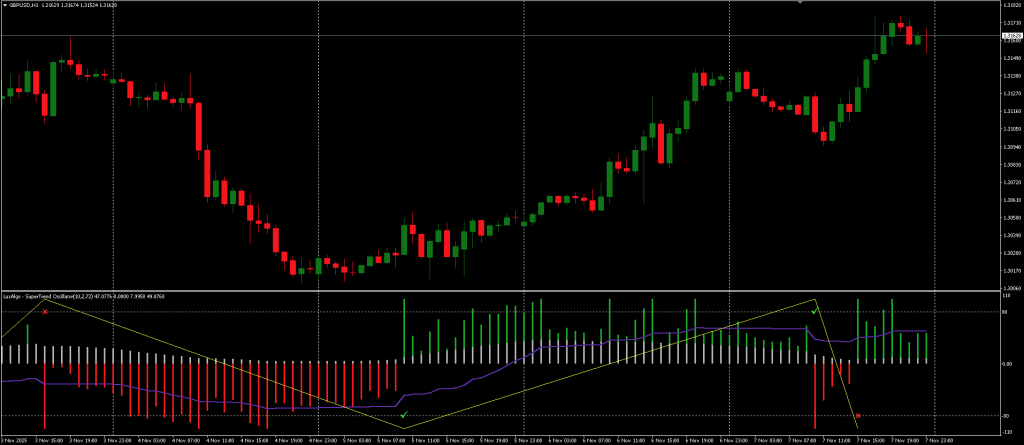 SuperTrend Oscillator Indicator MT4 FREE Download ForexCracked.com
