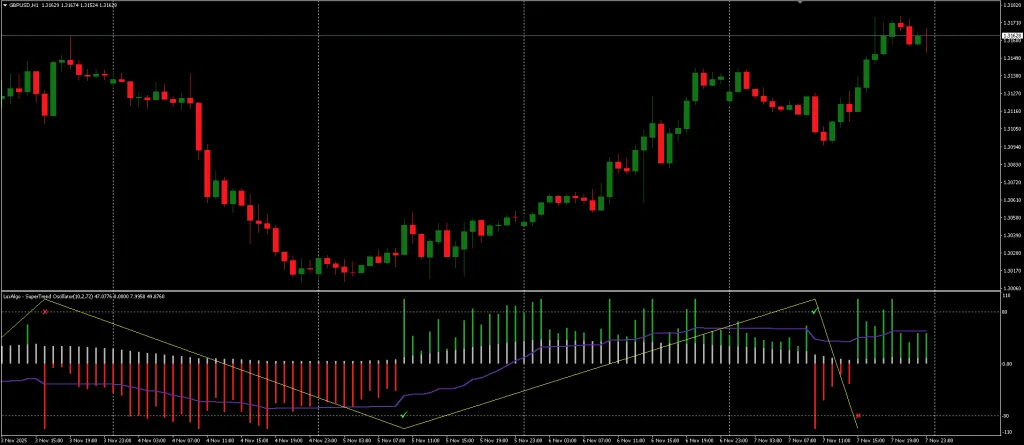 SuperTrend Oscillator Indicator MT4 FREE Download ForexCracked.com