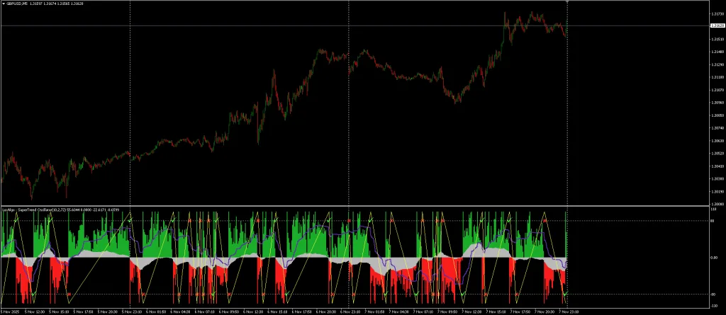 SuperTrend Oscillator Indicator MT5 FREE Download ForexCracked.com